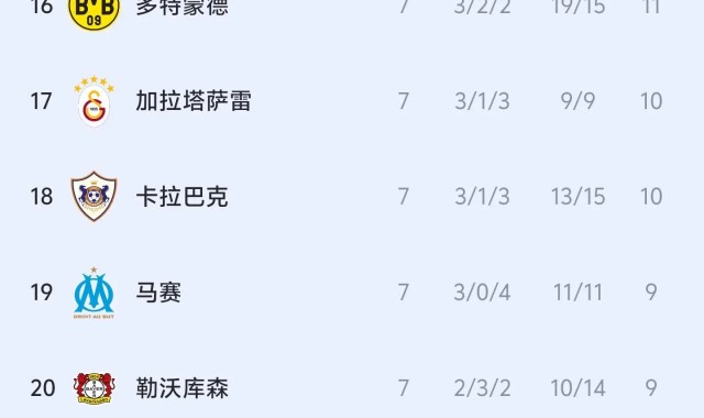 欧冠积分榜：枪手拜仁前二，红军热刺纽卡蓝军均列前八